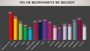 “Most Young People Unaware of Ghana’s Youth Policy” — Nationwide Survey Sparks Concern